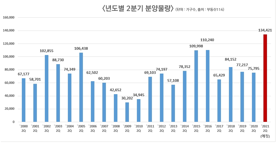 올 2분기 전국 역대급 분양 ‘장’ 열린다
