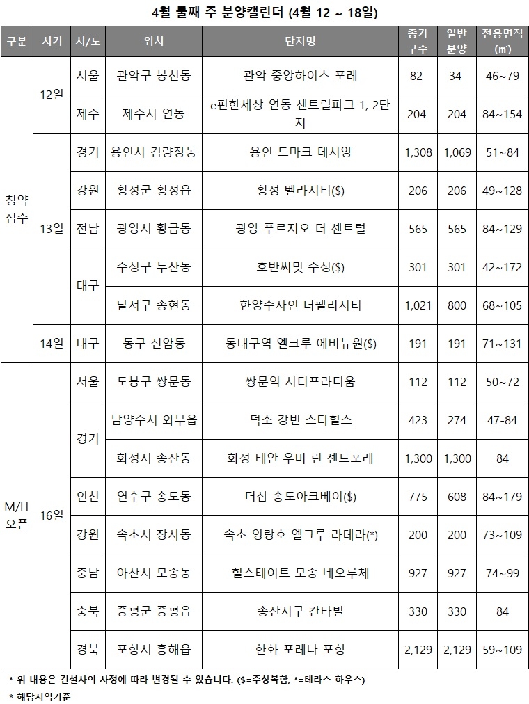 [분양캘린더] 4월2주, 전국 3370가구 청약…서울 첫 분양 ‘눈길’