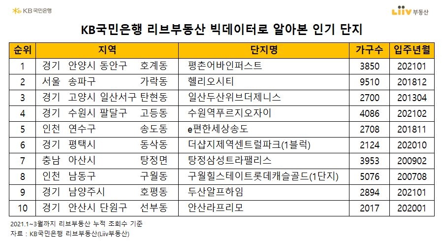 KB국민은행 리브부동산, 빅데이터로 알아본 인기 단지 발표