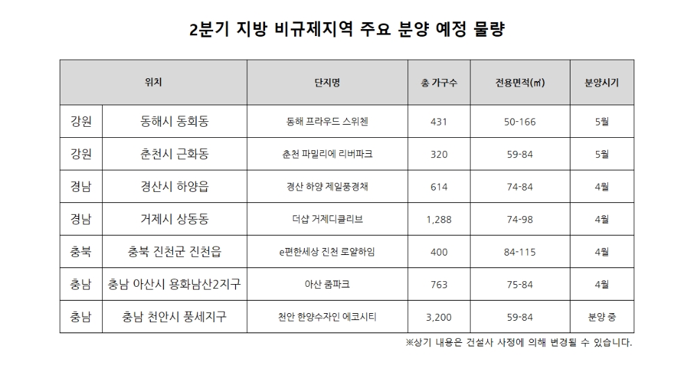 분양시장 달구는 ‘지방 비규제지역’…새 아파트 줄 잇는다