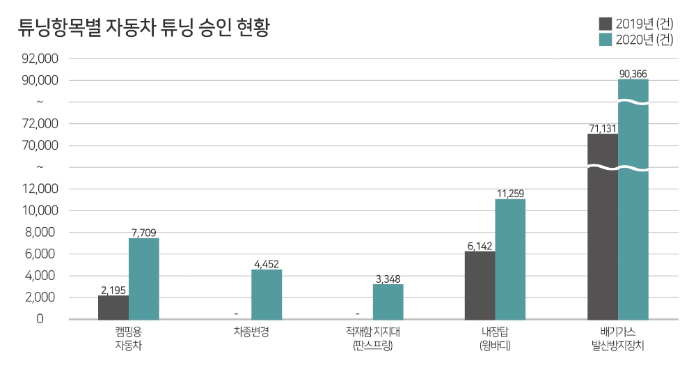 “자동차 튜닝 승인 건수 전년대비 13.8% 증가”