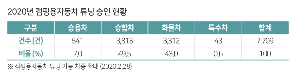 “자동차 튜닝 승인 건수 전년대비 13.8% 증가”