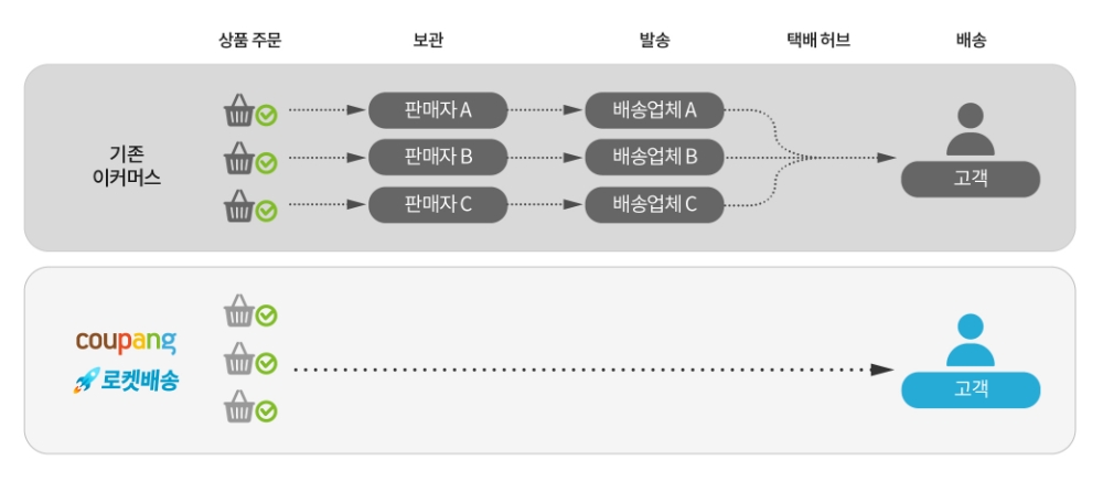 쿠팡, 2021 P4G 서울 정상회의 공식 참여사 선정