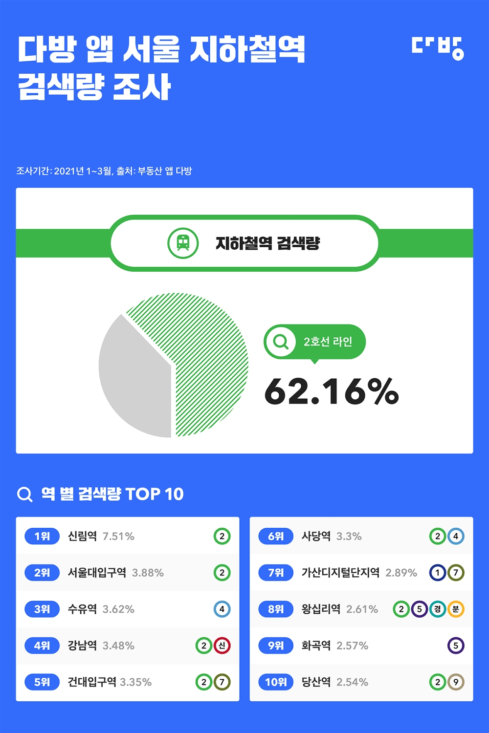‘다방’ 이용자 62%, 거주지로 ‘지하철 2호선’ 인근 선호