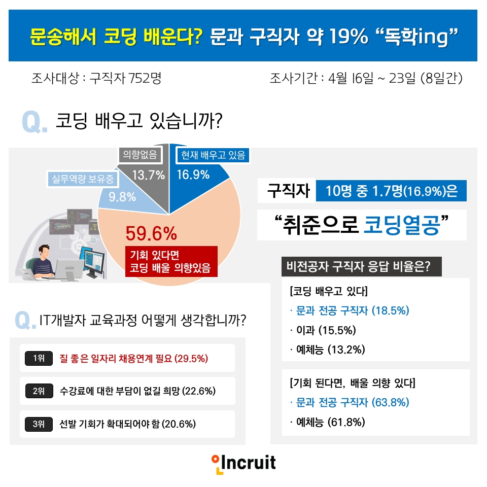 문과 구직자 19% ‘코딩 독학ing’