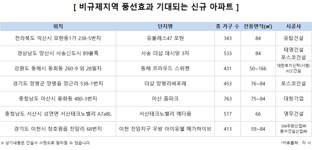비규제지역, ‘투자수요’ 몰려…억대 웃돈도 흔해