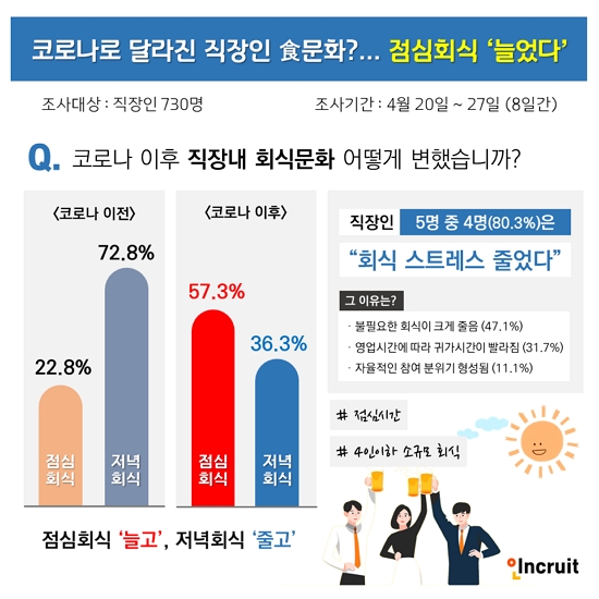 "부장님, 점심시간에 회식해요"... 코로나 이후 직장인 食문화 달라졌다