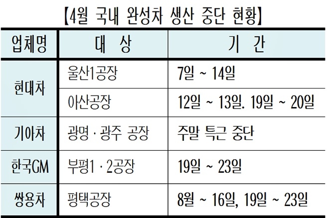 4월 국내 완성차 생산중단 현황.(제공=부산상의)