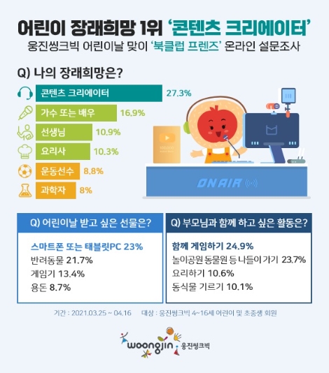 웅진씽크빅, "어린이 장래희망 1위는 콘텐츠 크리에이터"