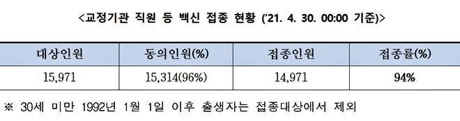 교정기관 직원 등 백신 접종현황.(제공=법무부)