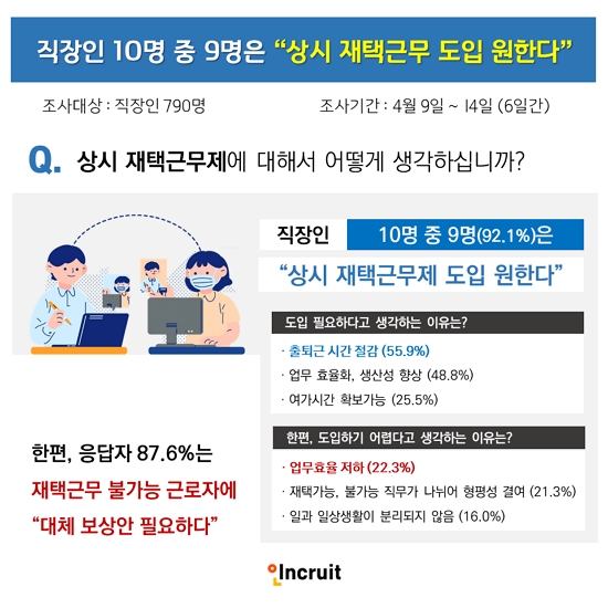 인크루트 "직장인 10명 중 9명은 상시 재택근무 도입 원해"