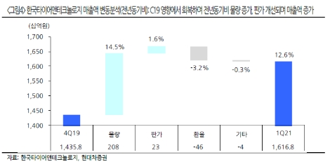 자료=현대차증권