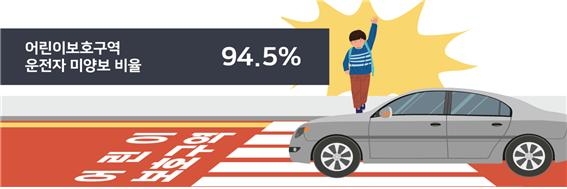 신호 없는 건널목 앞 일시정지 의무 위반 ‘수두룩’