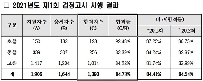 2021년도 제1회 검정고시 시행결과.(제공=부산교육청)