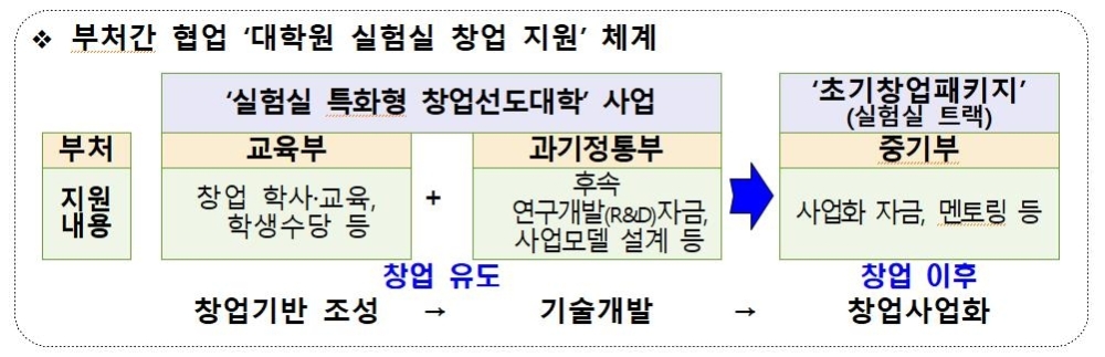3개 부처, '실험실 특화형 창업선도대학' 선정 180억원 지원