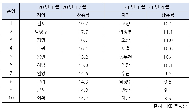 경기 ‘오산·고양·의정부’, 아파트값 상승세 두드러져