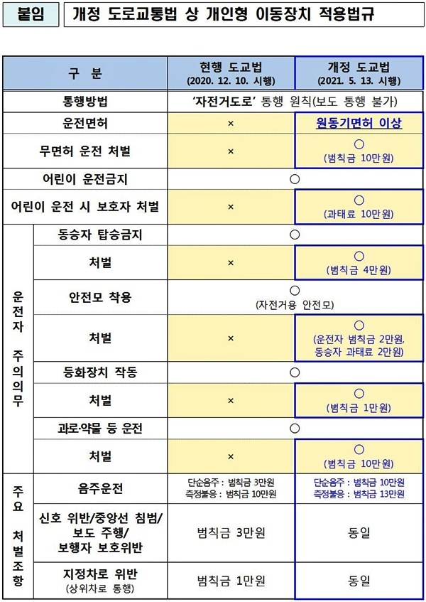 개정도로교통법 상 개인형 이동장치 적용법규. (제공=부산경찰청)