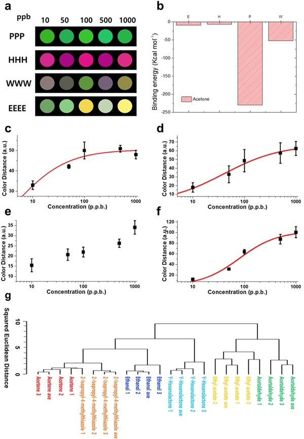 파지 색 필름의 반응성을 정량적으로 분석.