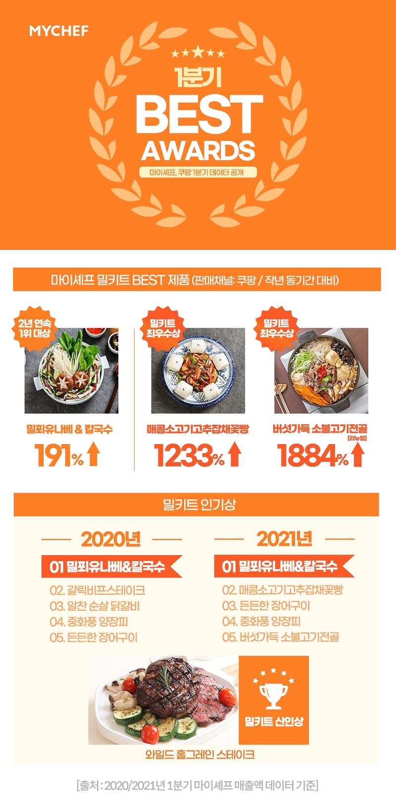 마이셰프, 쿠팡에서 가장 인기 있는 밀키트 공개