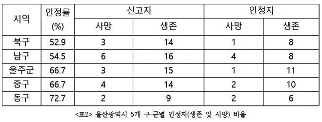 울산광역시 5개 구·군별 인정자(생존 및 사망)비율.(제공=울산환경운동연합)