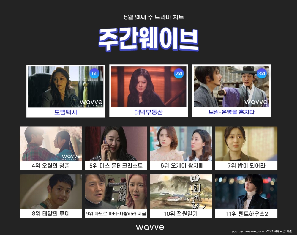 ‘모범택시’ 6주 연속 선두… ‘오월의 청춘’ 시청 시간 40% ↑