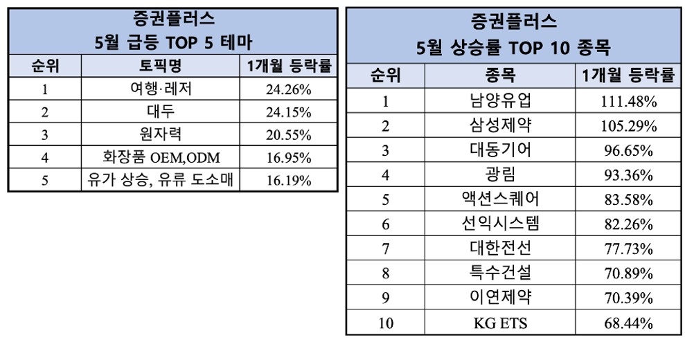 증권플러스, 5월 ‘여행·레저’ 테마…남양유업 111%, 삼성제약 105% 상승 강세