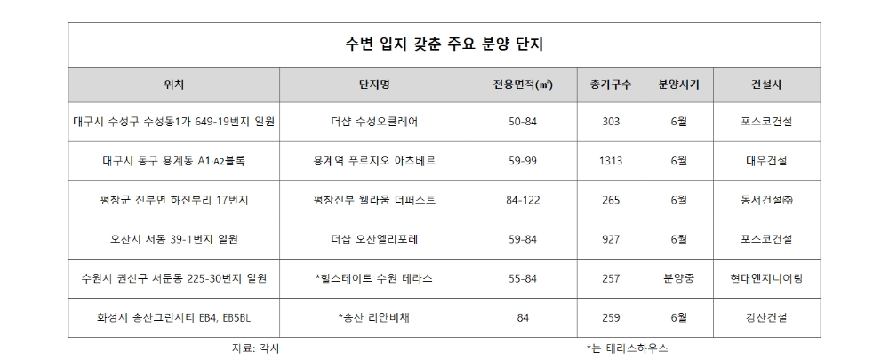 남은 상반기, 인기 치솟는 ‘수변 아파트’ 분양 이어져