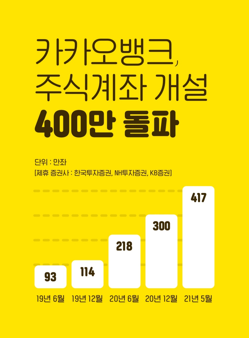 카카오뱅크, 주식계좌 개설 서비스 2년여만에 400만좌 돌파
