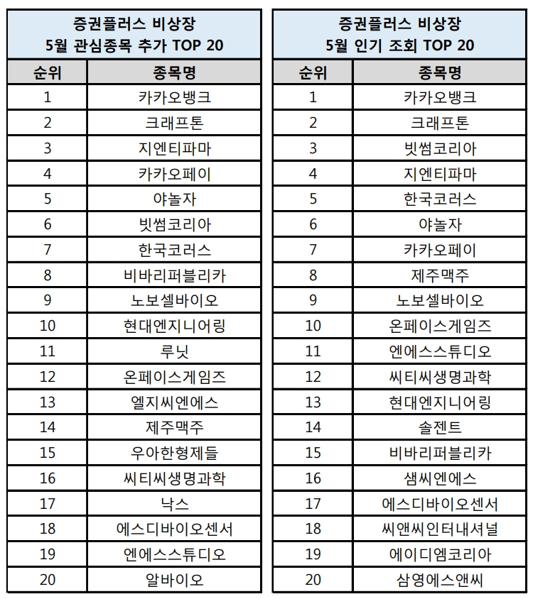 증권플러스 비상장, 5월 인기 키워드 발표…‘카카오뱅크, 크래프톤’ TOP2 수성, 바이오주 강세