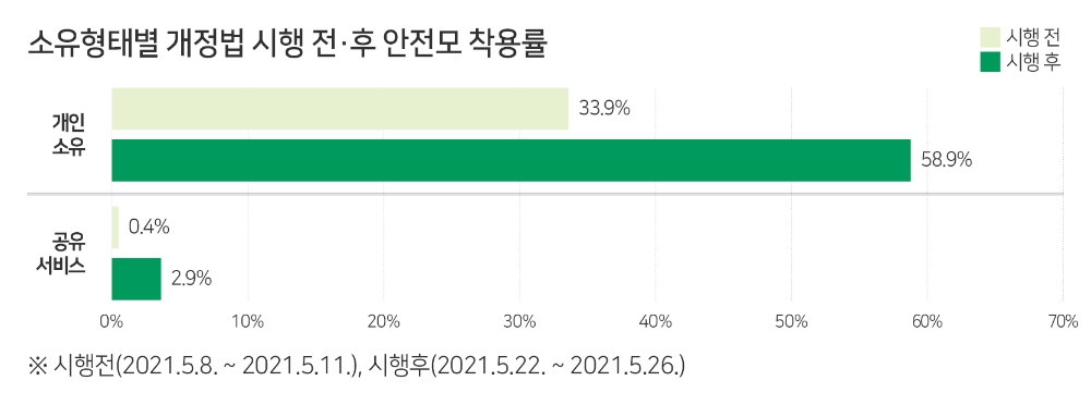 전동킥보드 안전모 착용 의무화 한 달…여전히 미흡