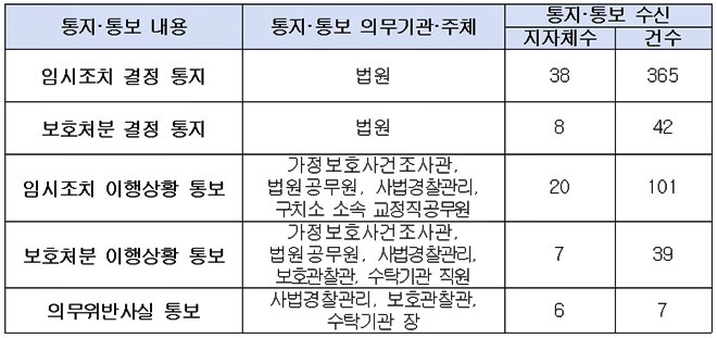 아동학대사건 관련 자자체 대상 통지·통보제도의 운영실태 점검결과.(제공=법무부)