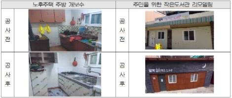 GH, 5개 지자체와 원도심 거주환경 개선 위한 업무협약 체결