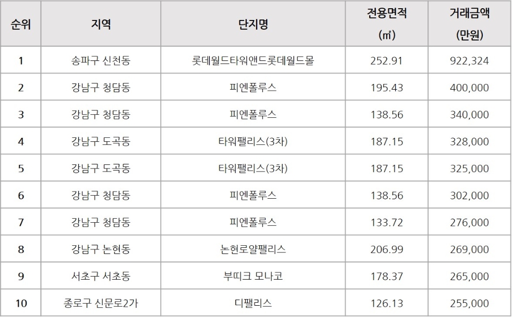‘상위 1%’ 수요 탄탄…서울 고가 오피스텔 거래 꾸준