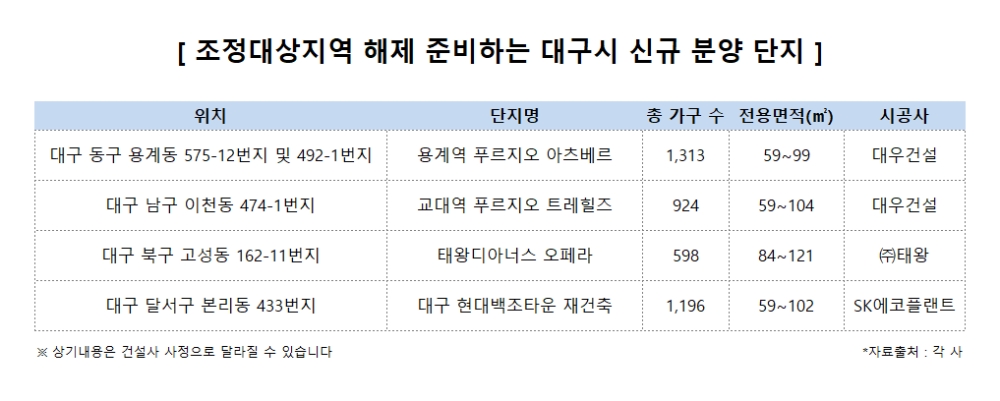 조정대상지역 해제카드 꺼내든 ‘대구시’…부동산시장 숨통 트이나