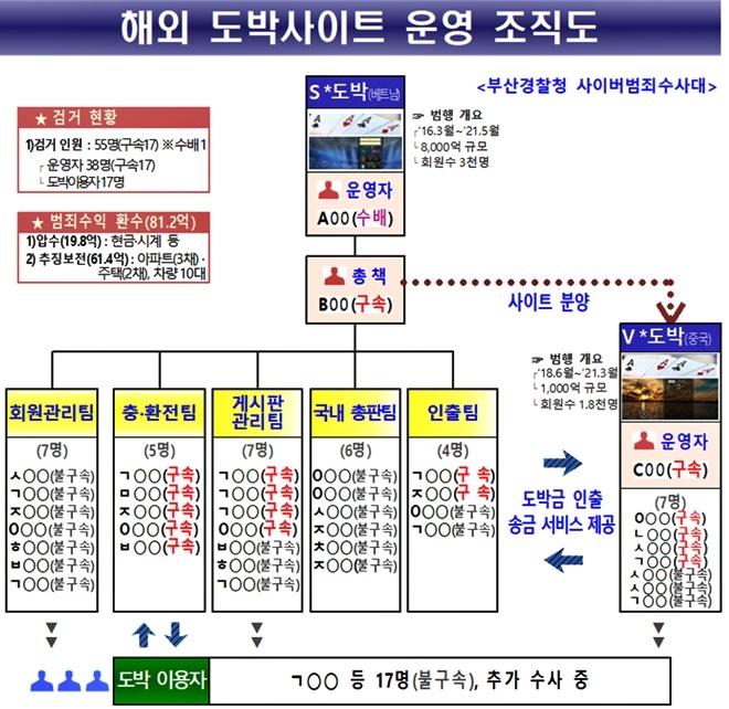 해외도박사이트운영 조직도.(제공=부산경찰청)