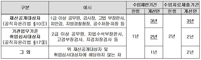 공직퇴임변호사의 수임제한 기간 등 연장.(제공=법무부)
