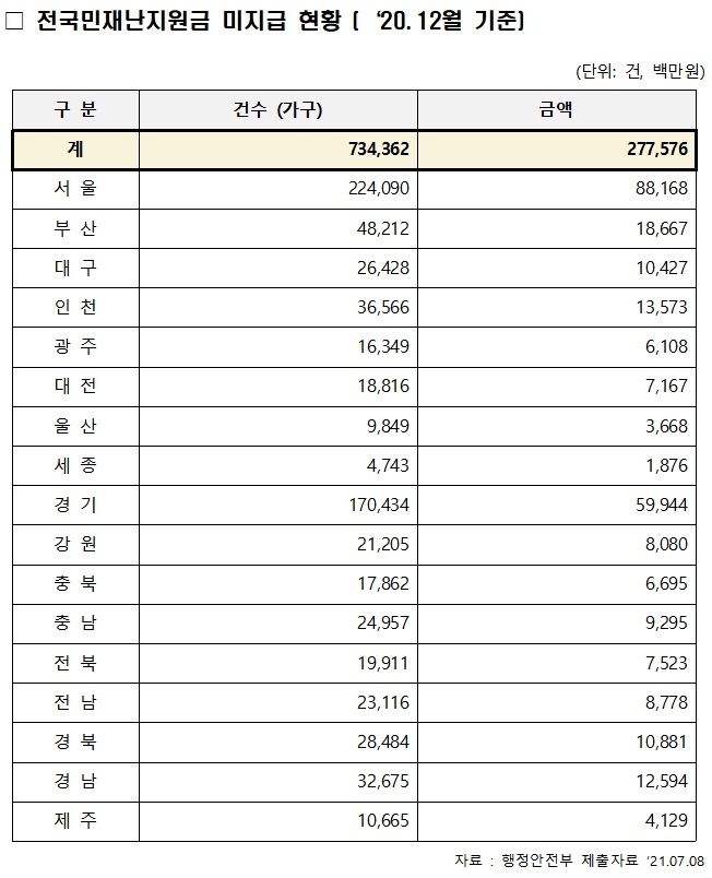 전국민 재난지원금 미지급 현황(2020.12월기준). (제공=서범수의원실)