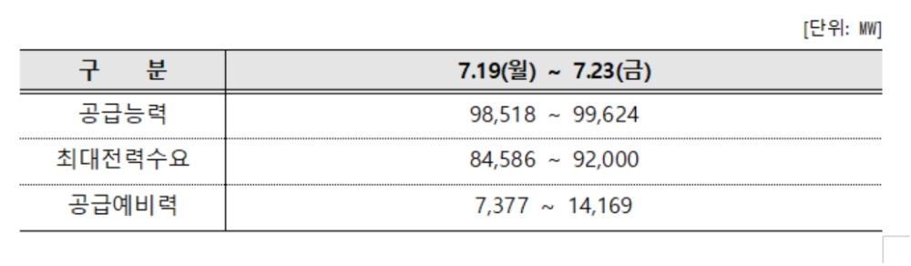 전력거래소, '주간 전력수급 실적 및 전망' 내놔