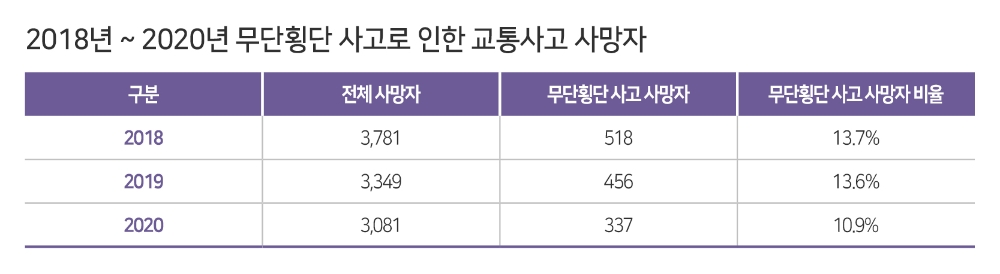 무단횡단금지시설로 무단횡단율 11.6%p 감소
