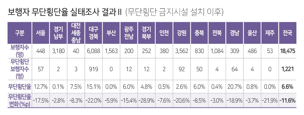무단횡단금지시설로 무단횡단율 11.6%p 감소