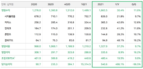 네이버의 2021년 2분기 실적. 자료=네이버