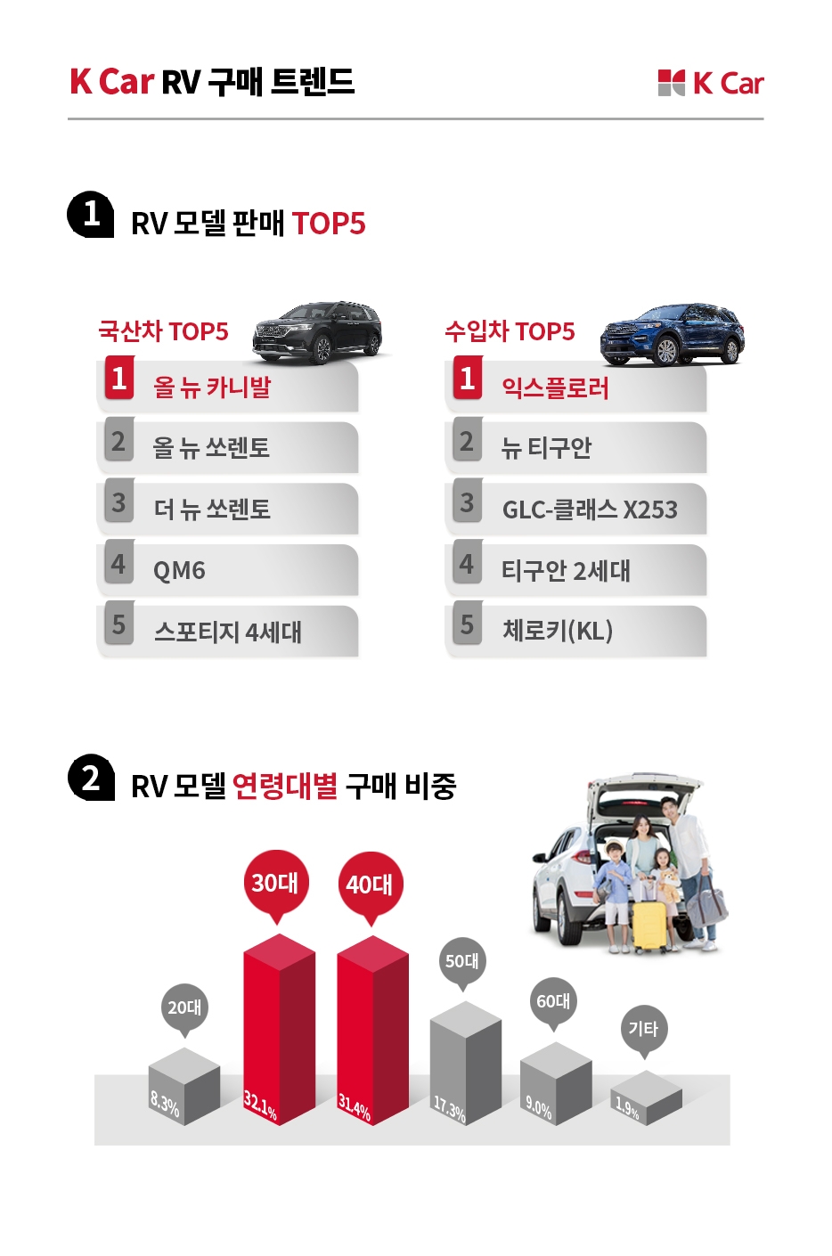 케이카 “캠핑·차박 인기에 레저용車 판매 31% 증가”