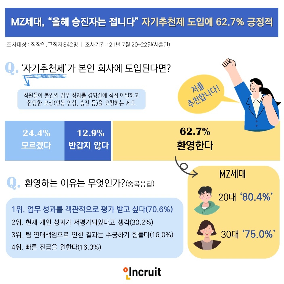 MZ세대, “올해 승진자는 접니다” 자기추천제 도입에 62.7% 긍정