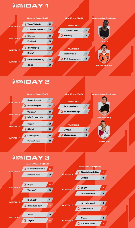 SWC2021 미주 예선 결과. 사진=컴투스