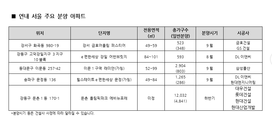 서울 연말까지 1만8,000여 가구 공급 예정... 주목할 만한 단지는 어디?