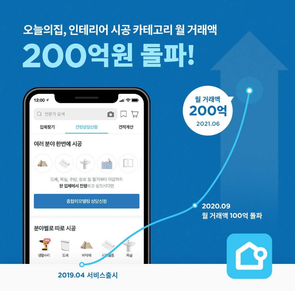 오늘의집, 시공 사업 부문 월 거래액 200억 돌파