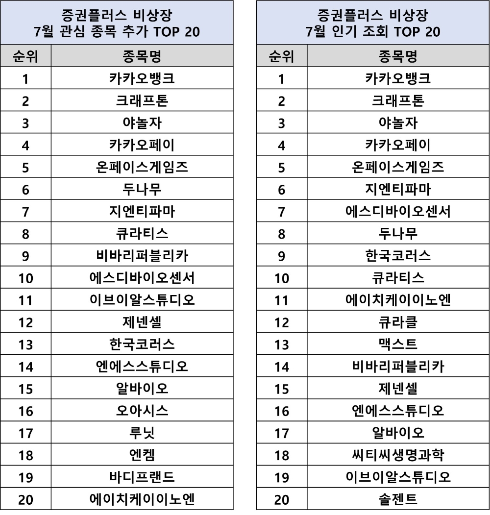 증권플러스 비상장, 7월 인기 키워드 발표