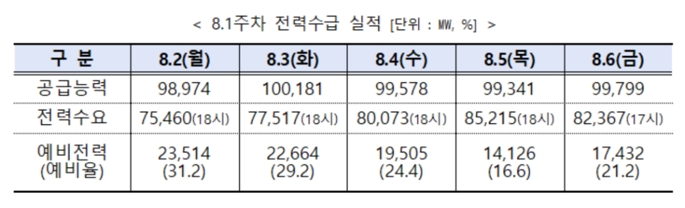 전력거래소, 주간 전력수급 실적 및 전망 발표