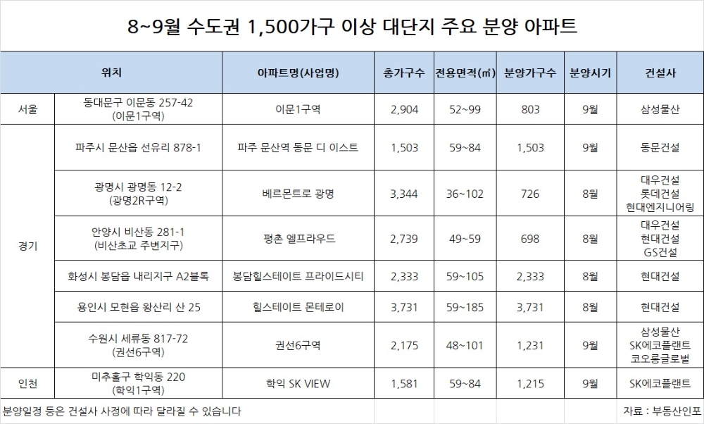 8~9월, 수도권 1500가구 넘는 대단지 1만4000가구 분양