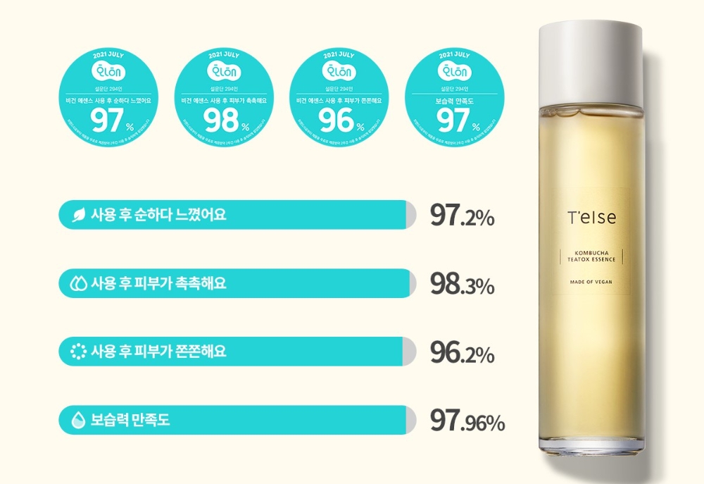 티엘스 ‘콤부차 티톡스 에센스’, 화해 설문조사 보습력 만족도 약 98% 기록